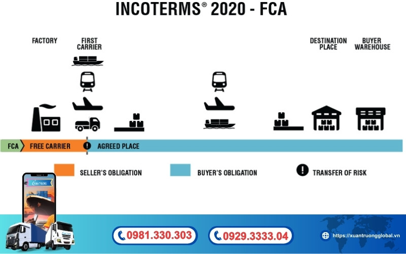 Điều kiện FCA là gì?