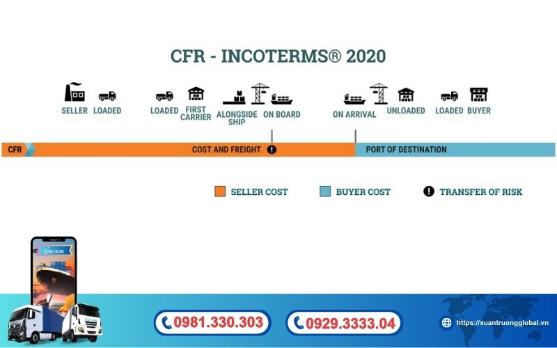 Điều kiện CFR là gì?