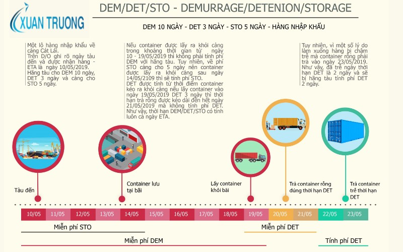 Phân biệt phí DEM, DET và phí STORAGE