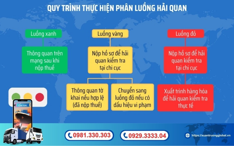  Quy trình thực hiện phân luồng hải quan