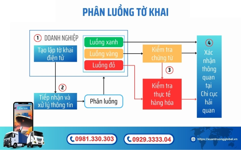 Phân luồng hải quan là gì