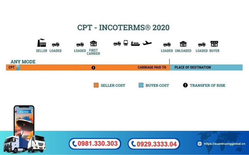 Điều kiện CPT là gì?