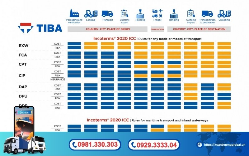 Một số lưu ý khi áp dụng Incoterms là gì