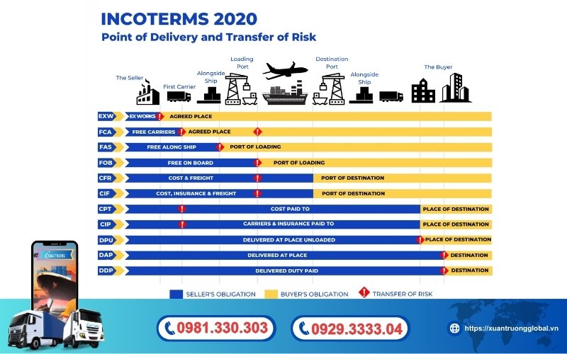 Những thuật ngữ Incoterms phổ biến