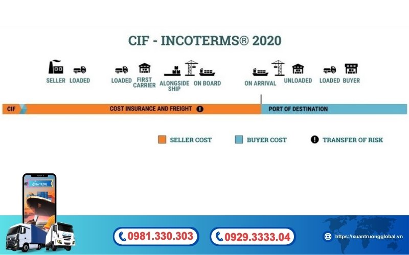 giá CIF bao gồm chi phí tiền hàng, bảo hiểm và cước phí vận chuyển của hàng hóa từ cảng xuất khẩu đến cảng nhập khẩu