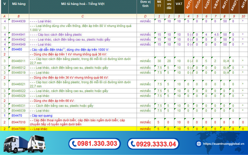 Mã HS và các loại thuế nhập khẩu dây cáp quang theo biểu thuế XNK 2024