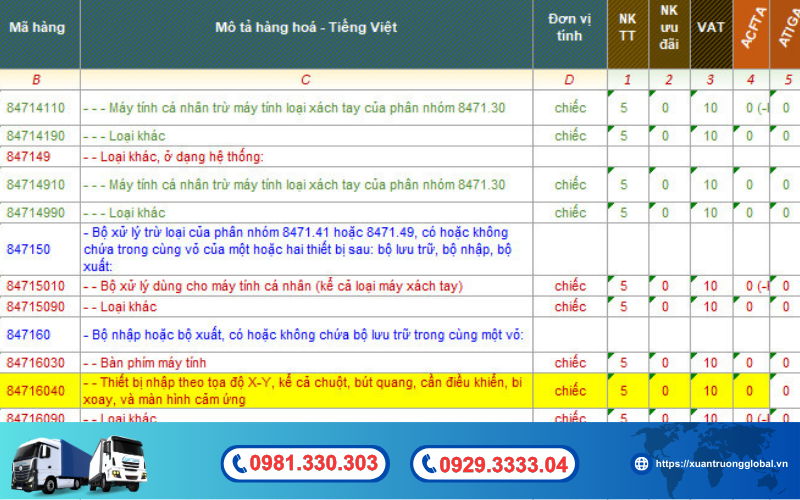 Mã HS và các loại thuế nhập khẩu chuột máy tính mới nhất hiện nay